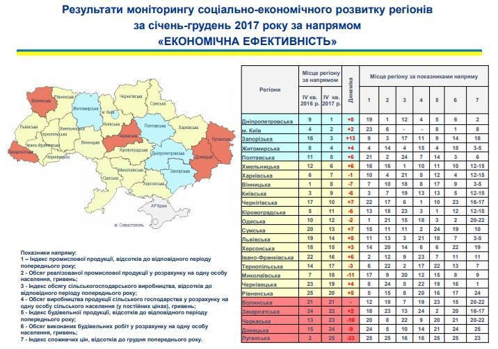 Запорізька область покращила показники моніторингу соціально-економічного розвитку регіонів за 2017 рік