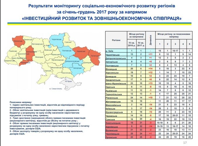 Запорізька область покращила показники моніторингу соціально-економічного розвитку регіонів за 2017 рік