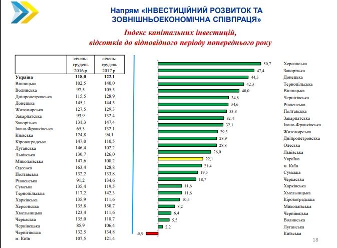 Запорізька область покращила показники моніторингу соціально-економічного розвитку регіонів за 2017 рік