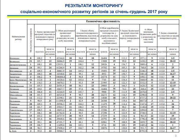 Запорізька область покращила показники моніторингу соціально-економічного розвитку регіонів за 2017 рік