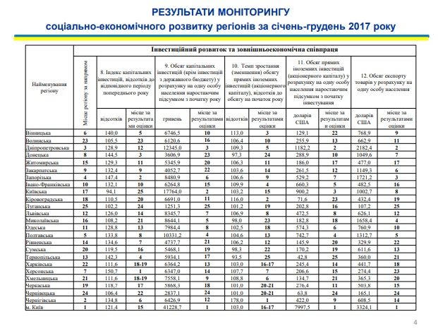 Запорізька область покращила показники моніторингу соціально-економічного розвитку регіонів за 2017 рік